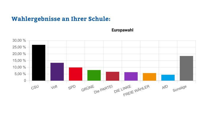 Ergebnisse der Juniorwahl 2024 am CVG