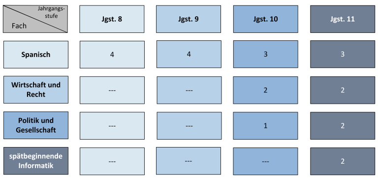 Unterschiede in der Stundentafel des sprachlichen Gymnasiums im Vergleich zu den anderen beiden Schulzweigen