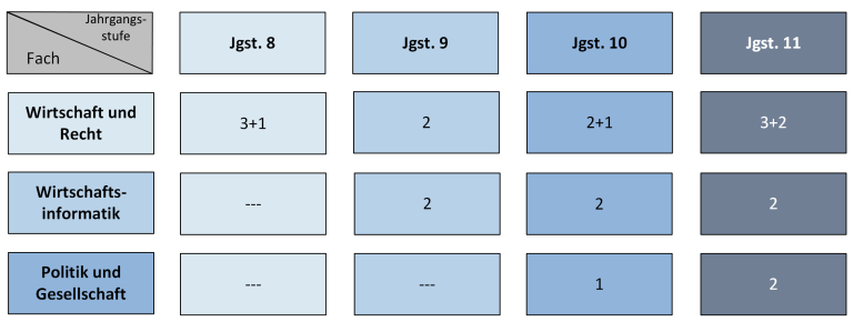 Stundentafel des wirtschaftswissenschaftlichen Gymnasiums