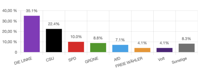 Ergebnisse der Juniorwahl 2025 am CVG