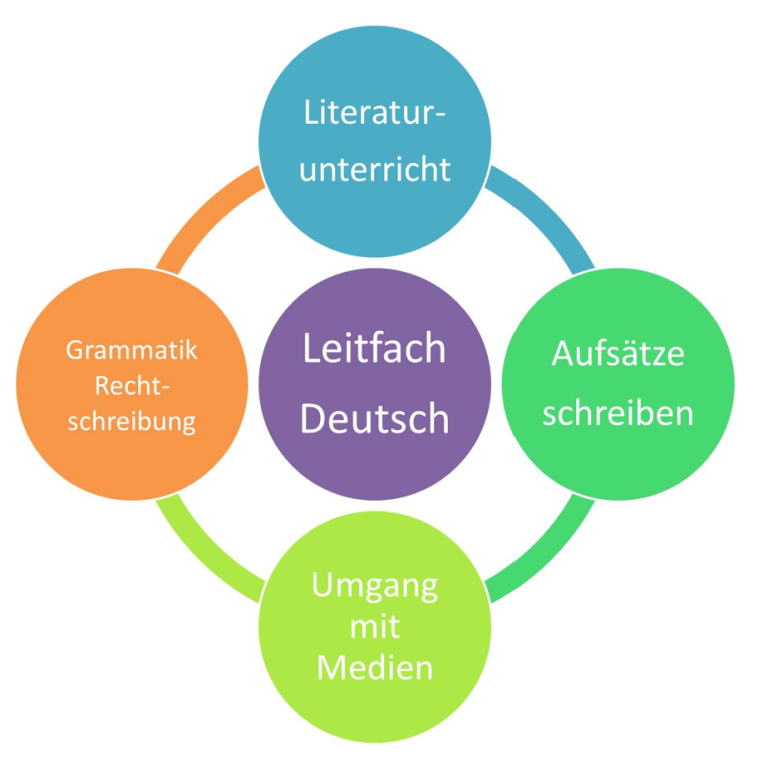 Übersicht Arbeitsbereiche Deutsch