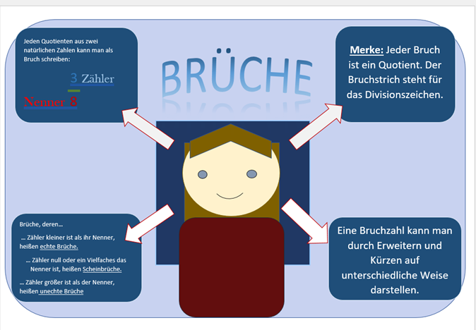 Lernplakat zum Thema Bruchrechnung