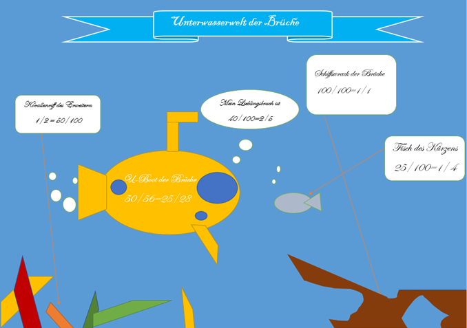 Lernplakat zum Thema Bruchrechnung