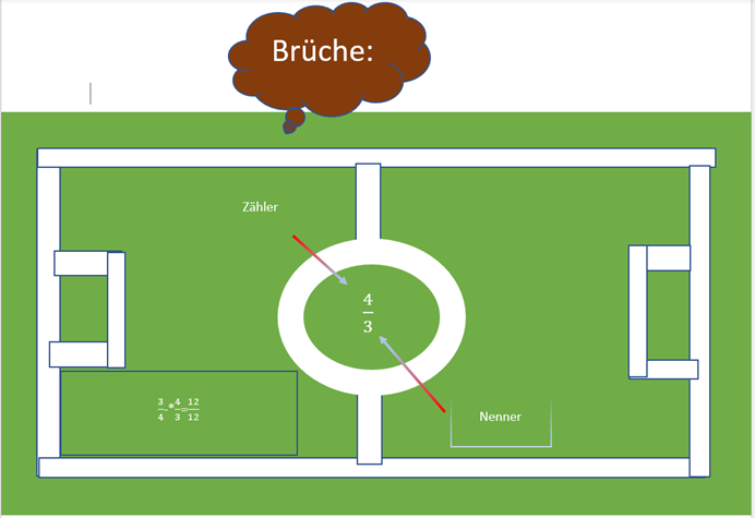 Lernplakat Brüche anhand eines Fußballfeldes